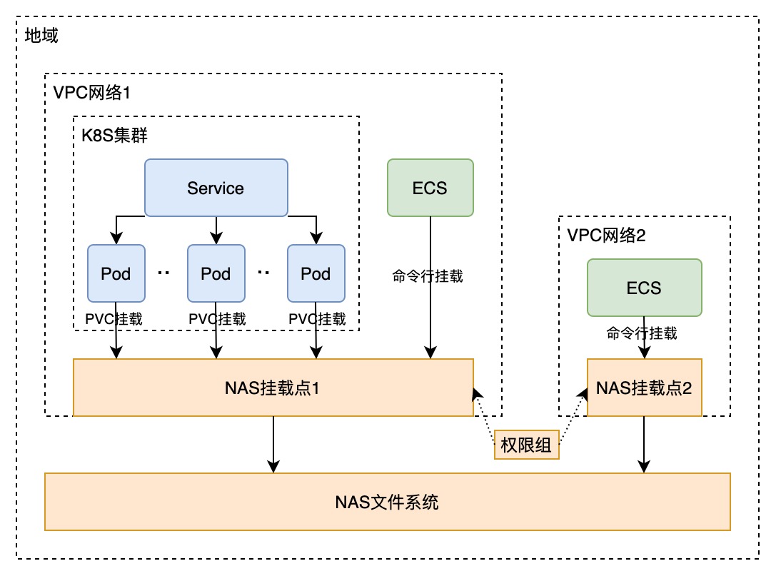 文件存儲NAS的工作架構(gòu)與存儲支持服務(wù)