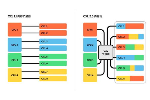 三星電子實現(xiàn)技術(shù)突破 首款支持CXL 2.0的CXL DRAM存儲支持服務(wù)正式發(fā)布