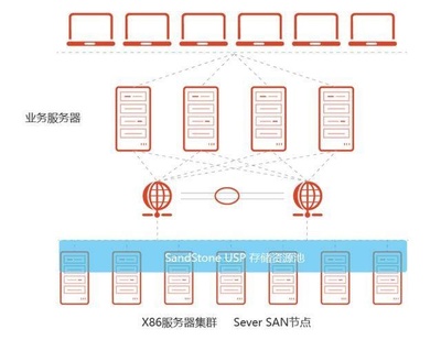 軟件定義存儲(chǔ)（SDS）的核心應(yīng)用場(chǎng)景 存儲(chǔ)支持服務(wù)的革新之地